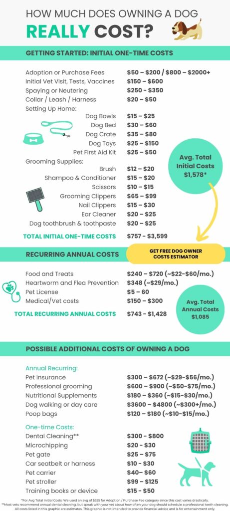 infographic dog owner costs estimator